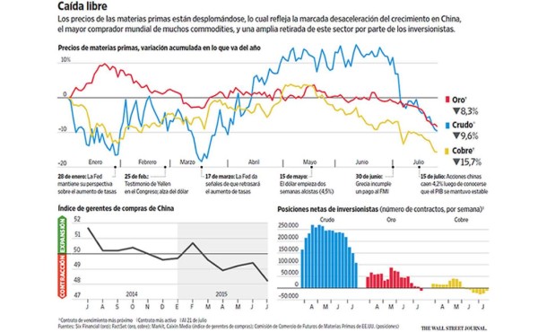 La debilidad de la economía global castiga el negocio de los commodities