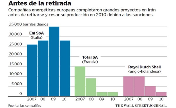 Una dura competencia espera a las petroleras globales en Irán