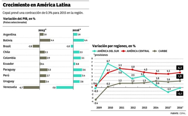 Cepal: América Latina y el Caribe reportarán caída de 0.3% de 2015