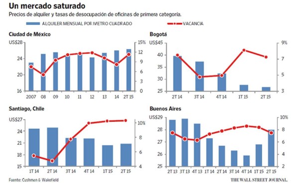 Burbuja inmobiliaria elude a Latinoamérica
