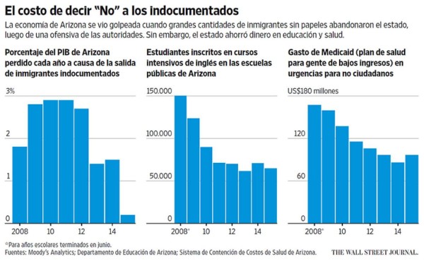 Cómo la salida de inmigrantes afectó la economía de Arizona