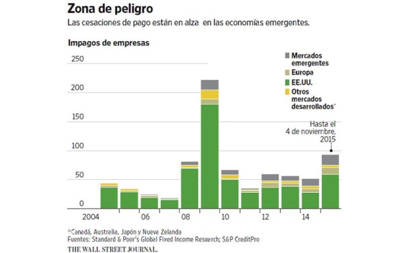Crece el impago de deudas de las empresas de los países emergentes