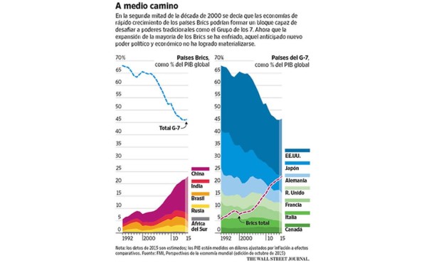 Los Brics pasan del brillo a las sombras