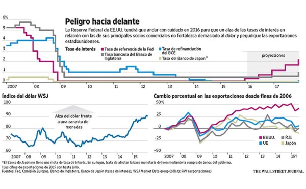 Las divergencias de los bancos centrales, un reto para el dólar