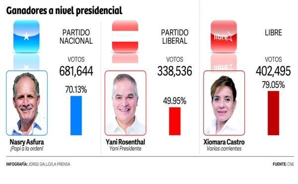 Ausentismo en las urnas de las elecciones primarias fue del 48%