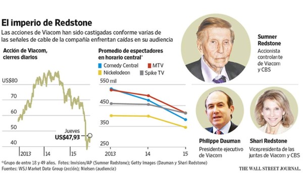 Las dudas en torno a la sucesión agitan al grupo de medios Viacom