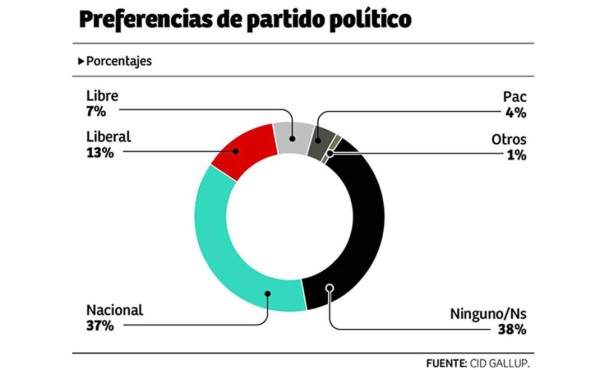 El Partido Nacional sigue siendo mayoritario, dice CID Gallup