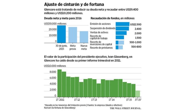 Glencore se alista para un bajón prolongado de los commodities