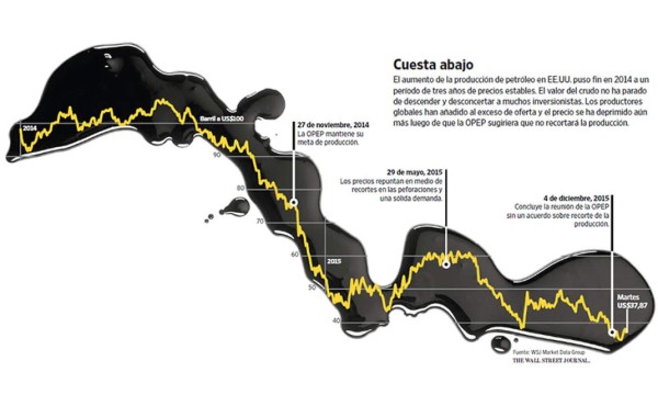 Ni la OPEP puede arreglar el exceso de crudo