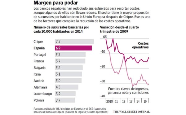 Los bancos españoles realizan una nueva ronda de ajustes de cinturón