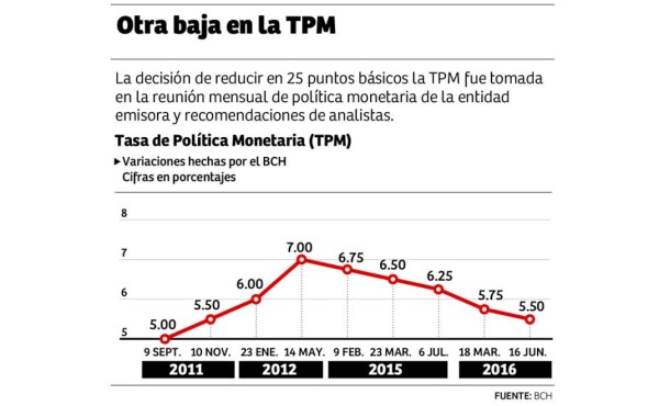 BCH baja 25 puntos básicos la TPM a partir del 20 de junio