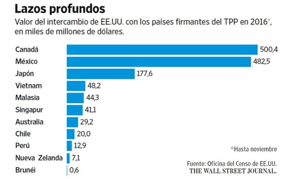 El TPP simboliza el complejo reto comercial del gobierno de Trump