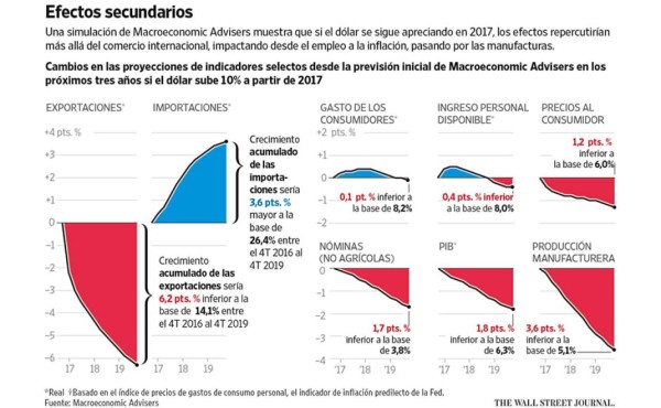 El alza del dólar pone en riesgo el repunte industrial de EE.UU.