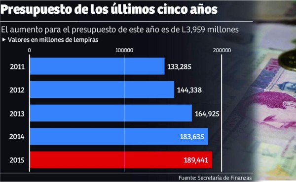 Expertos prevén Presupuesto conservador para el año 2016