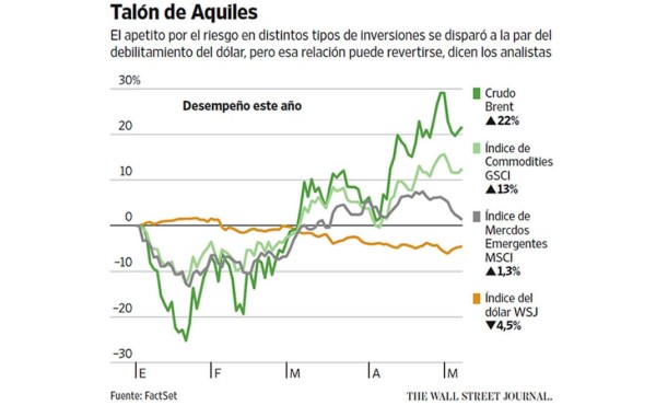 El dólar es el eslabón débil del alza de los mercados emergentes