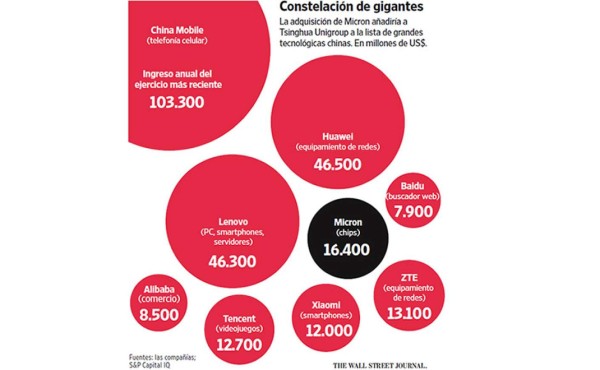 China apuesta por los chips en busca de autonomía tecnológica