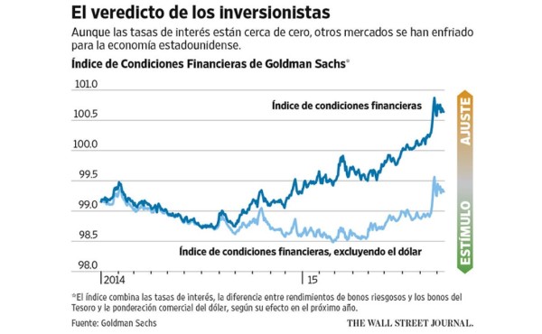 Los mercados sugieren que la Fed no suba las tasas