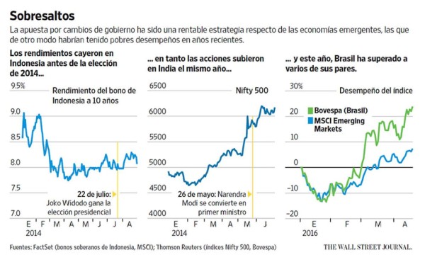 Los cambios políticos en Brasil y Argentina benefician a los mercados