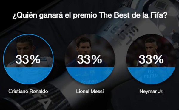 ¿Quién crees que debió ganar el premio The Best por la Fifa?