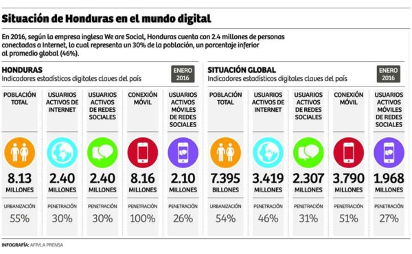 Honduras está en la zona de menor penetración a la red