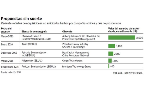 Las firmas chinas tropiezan con el vértigo de las fusiones globales