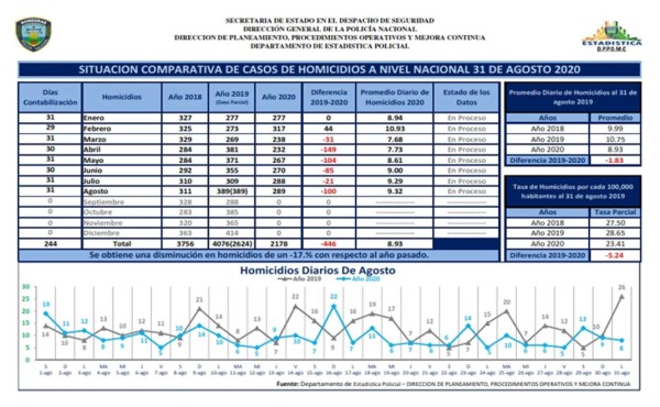 Policía registra más de 2,000 homicidios en lo que va de 2020 en Honduras