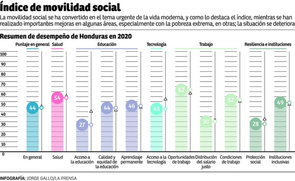 Honduras aplazado en el índice de movilidad social