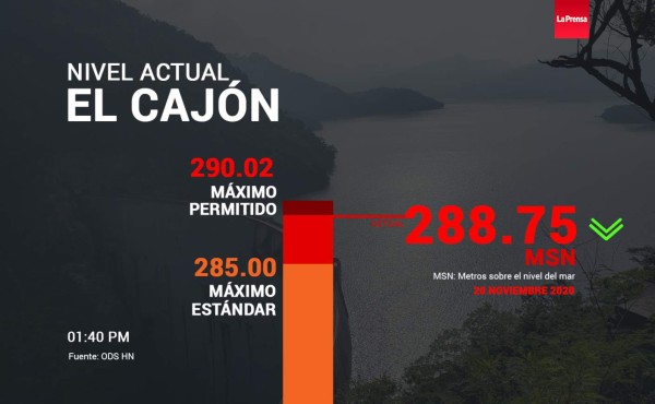 El Cajón reduce su nivel tras primeras descargas