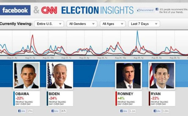 Las elecciones de EUA fue el tema más hablado en Facebook en 2015&nbsp;&nbsp;