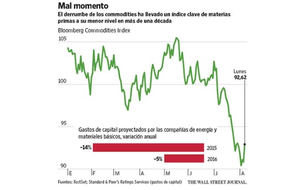 Algunos fondos ETF caen más que los commodities que siguen