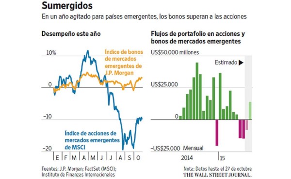 Petrobras y PDVSA, excepciones en el bajón de los emergentes