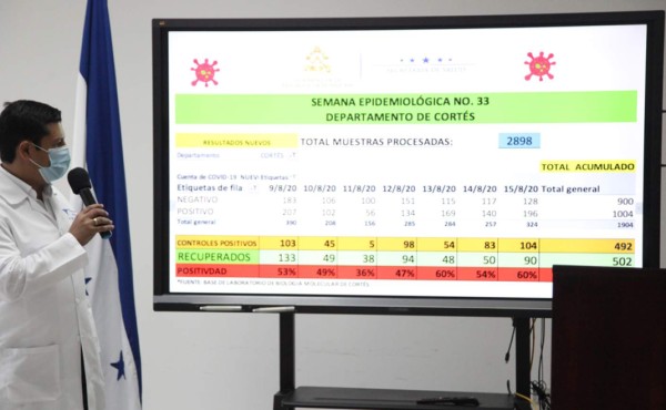 Positividad por casos de covid se mantiene en el norte de Honduras