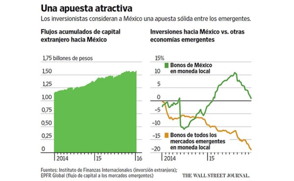 México es ‘el feo más bello’ de los mercados