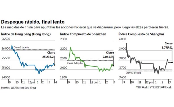 El rescate bursátil de China podría salir caro