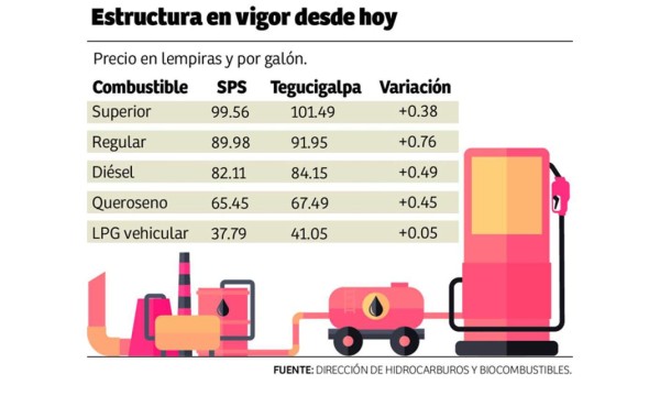 Nueva alza a los combustibles entra en vigor este lunes