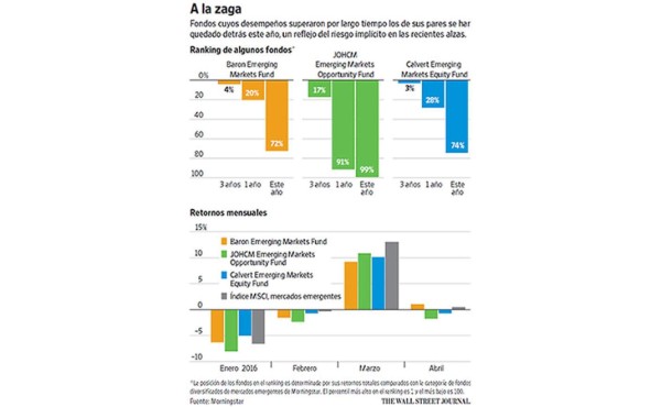 Los emergentes de mayor riesgo son los mercados más rentables del año