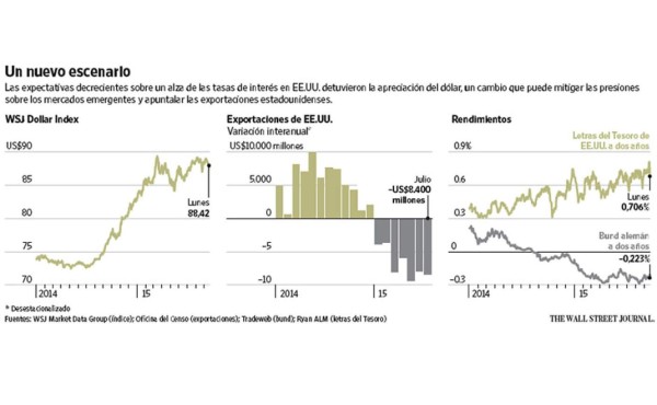La demora de la Fed en subir las tasas ayuda a las divisas emergentes