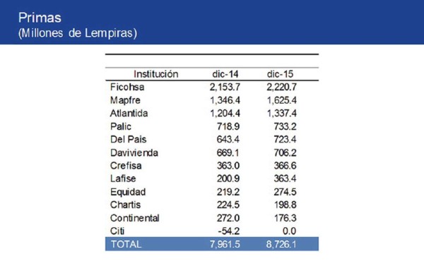 En L765 millones crecen primas de las aseguradoras