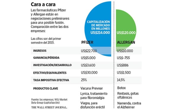 Unión Pfizer-Allergan coronaría la consolidación farmacéutica