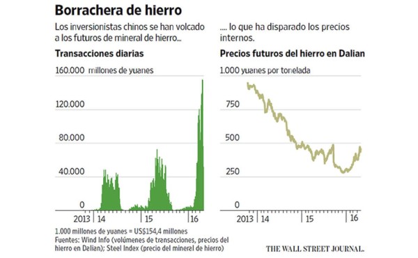 En China, los commodities han pasado a ser un casino