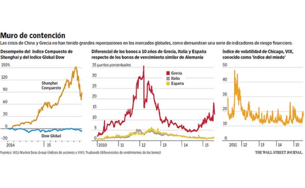 Grecia, China y Puerto Rico distan de ser crisis globales, por ahora