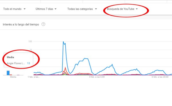 La Academia: Angie Flores de Honduras, la más buscada en Internet