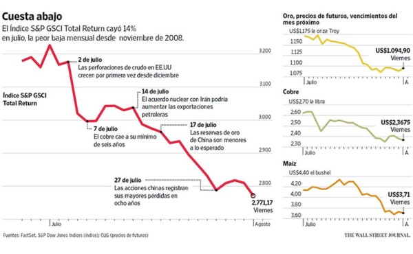 Los commodities se hunden más y golpean a los fondos de cobertura