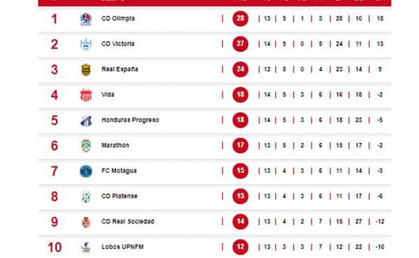 Tabla de posiciones del Clausura 2022.