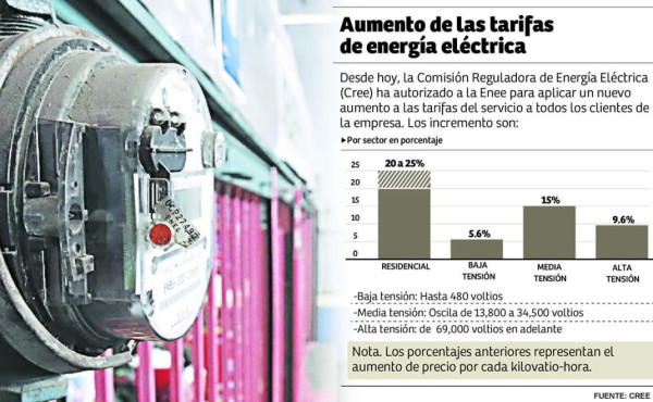 Tarifa residencial aumenta L0.40 por kilovatio hora desde hoy