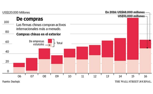 Las empresas chinas salen de compras al exterior como nunca