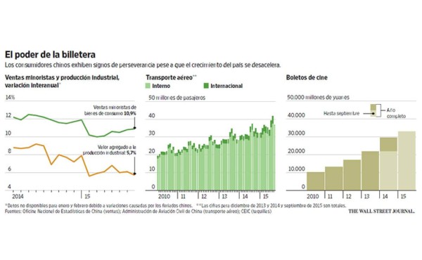 La clase media alta apuntala el nuevo modelo económico de China