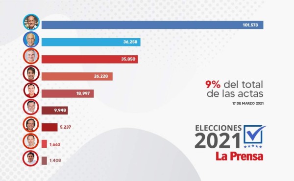 Con el 9% de las actas, lideran las elecciones primarias Asfura, Yani y Xiomara