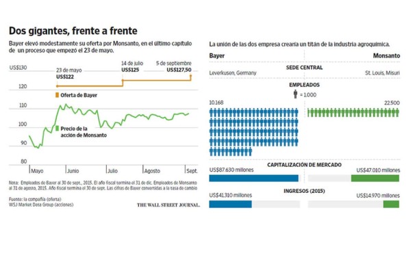 Bayer, más cerca de Monsanto