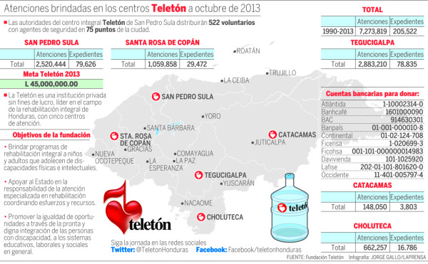 Honduras se une para dar amor con la Teletón